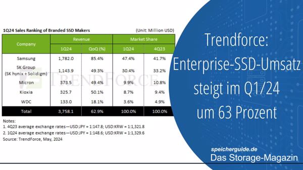 Trendforce: Enterprise-SSD-Umsatz steigt im Q1/24 um 63 Prozent